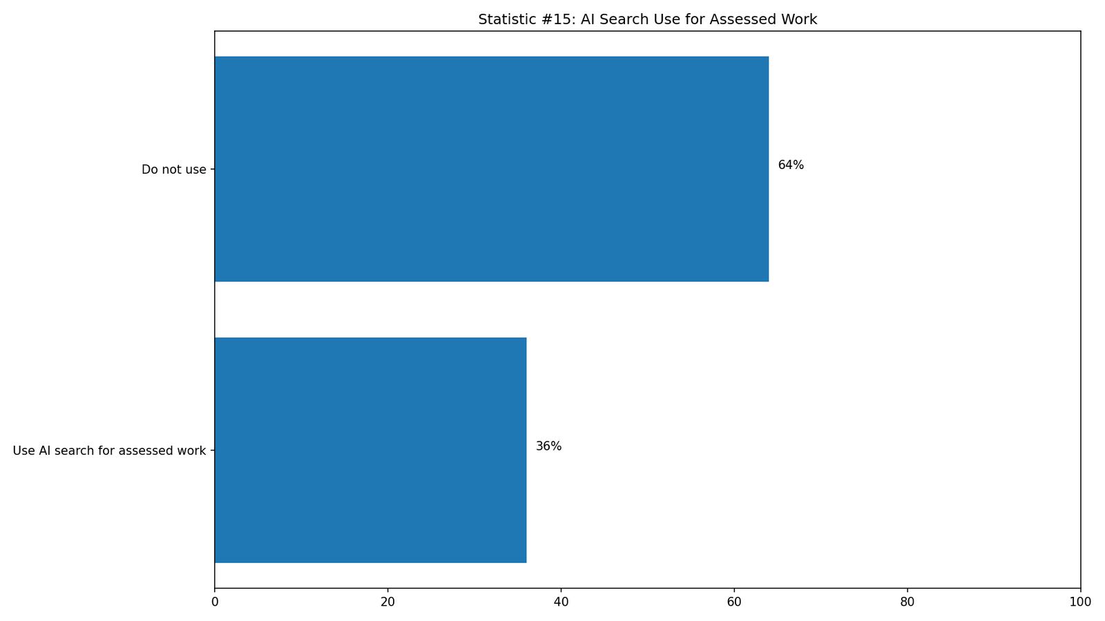 Student Adoption of AI Writing Tools Statistics