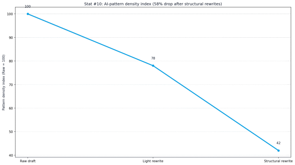AI Writing Humanization Success Rates