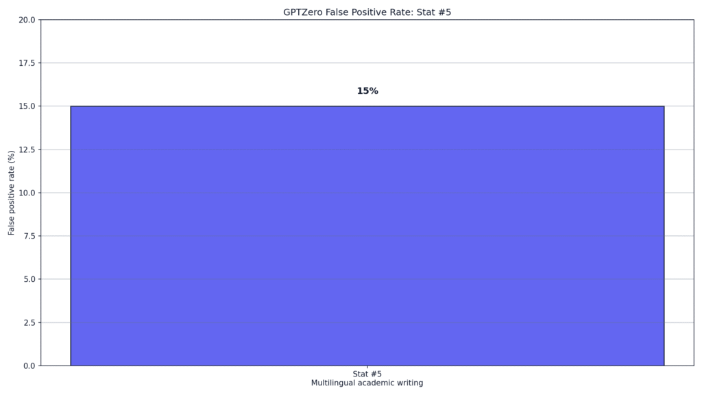 GPTZero False Positive Rate