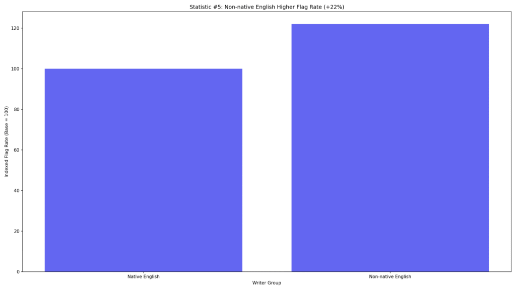 How Often Turnitin Flags Human Writing
