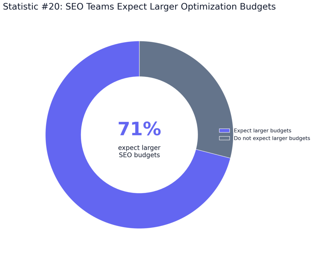 ChatGPT SEO Content Optimization Statistics