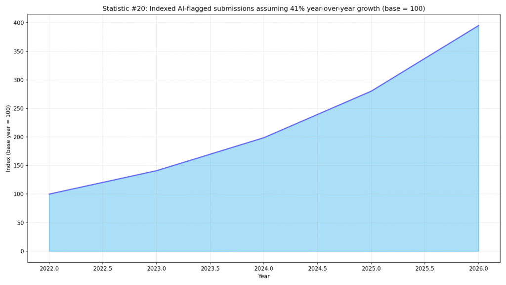 Turnitin AI Detection Performance Data