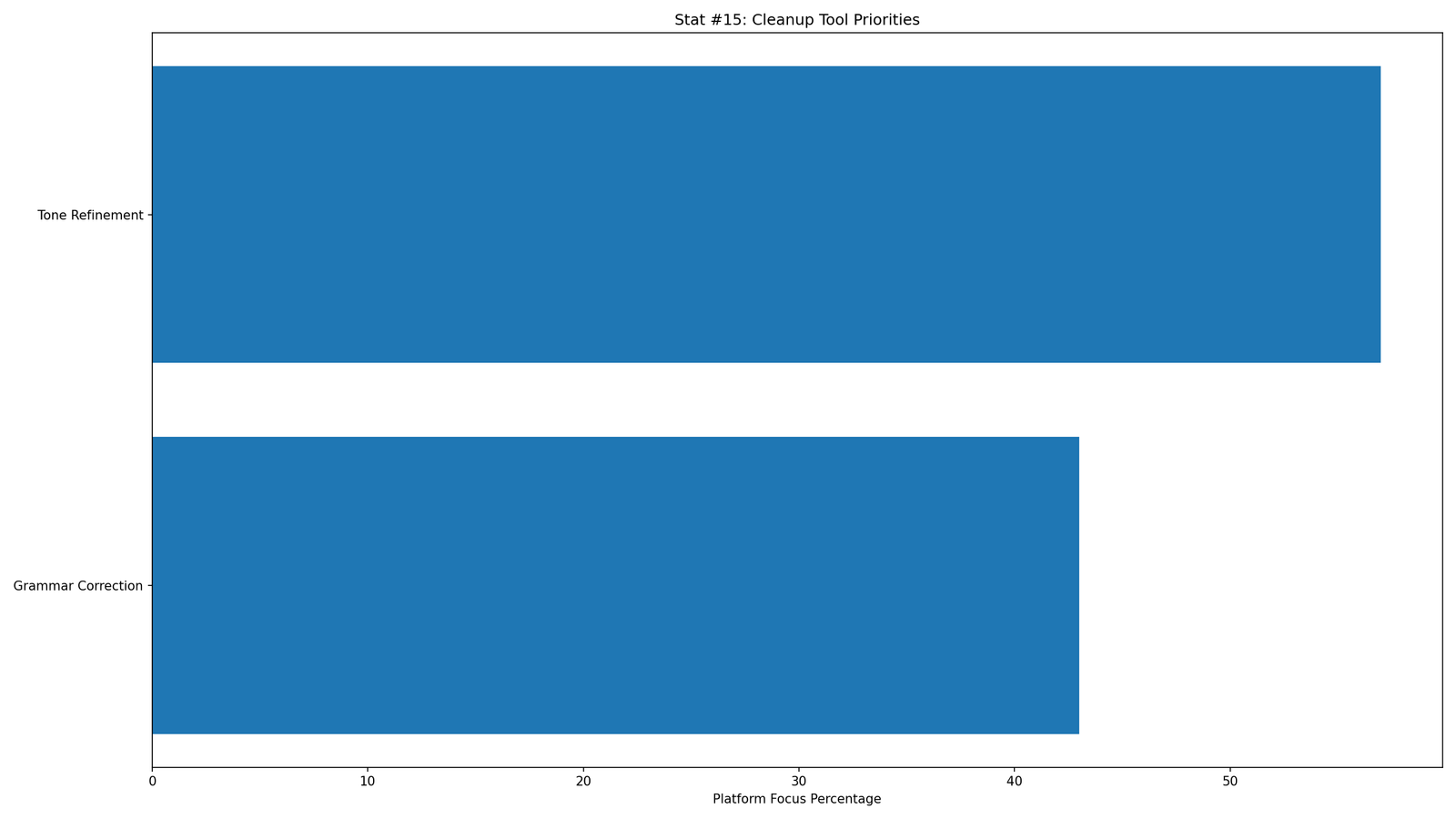 ChatGPT Draft Cleanup Data