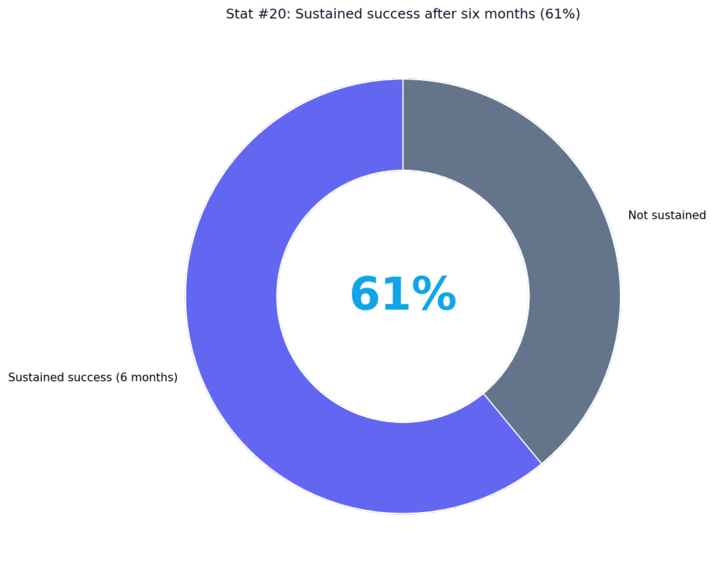 AI Writing Humanization Success Rates