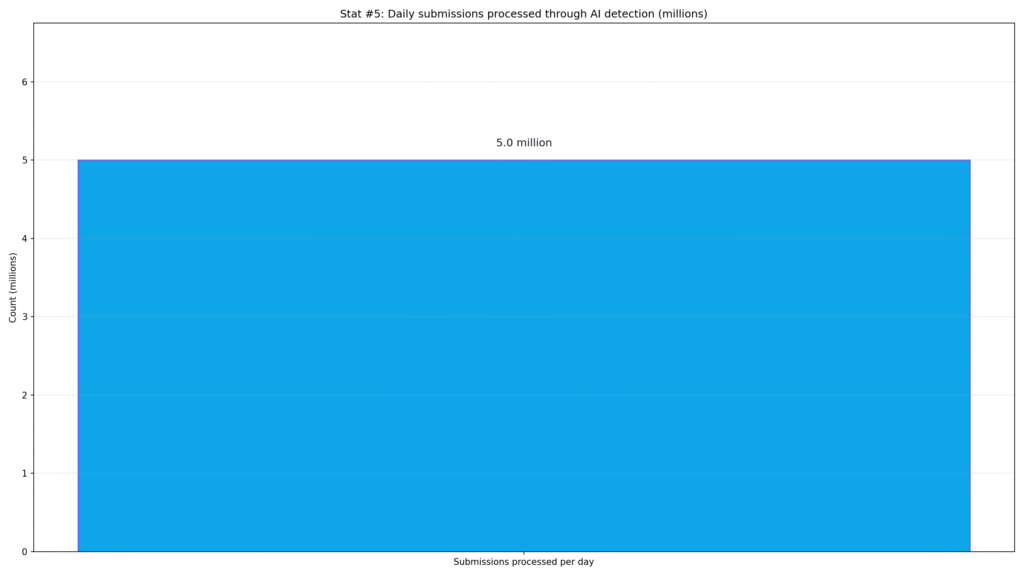 Turnitin AI Detection Statistics
