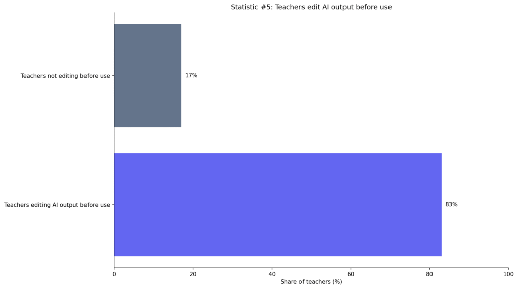 Teacher Use of AI Writing Tools Statistics