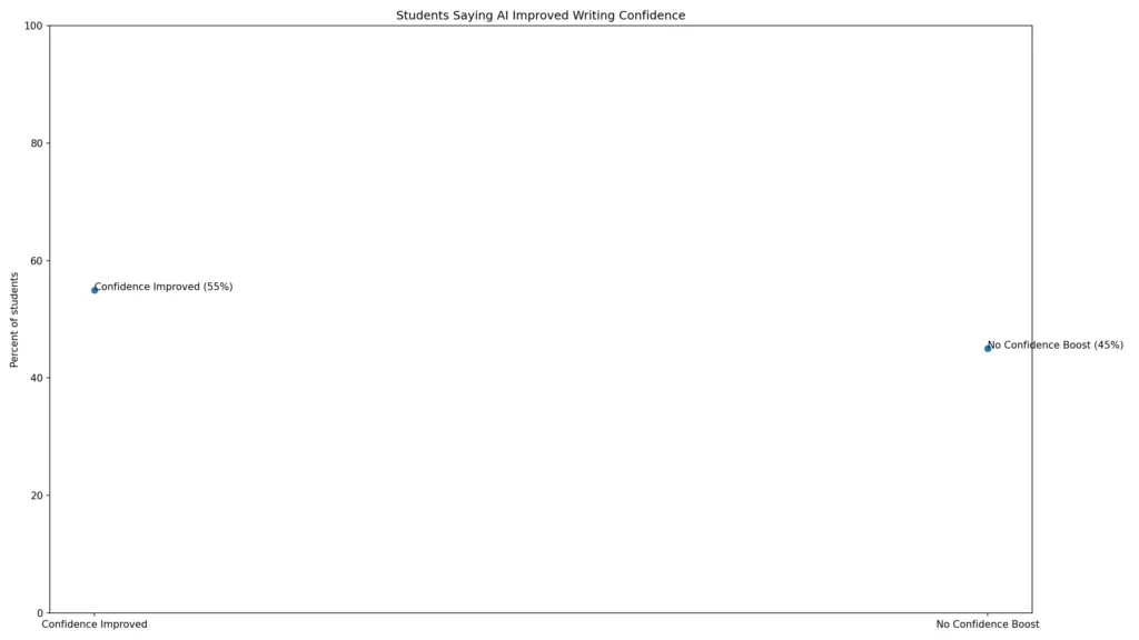 Student Use of AI Writing Statistics