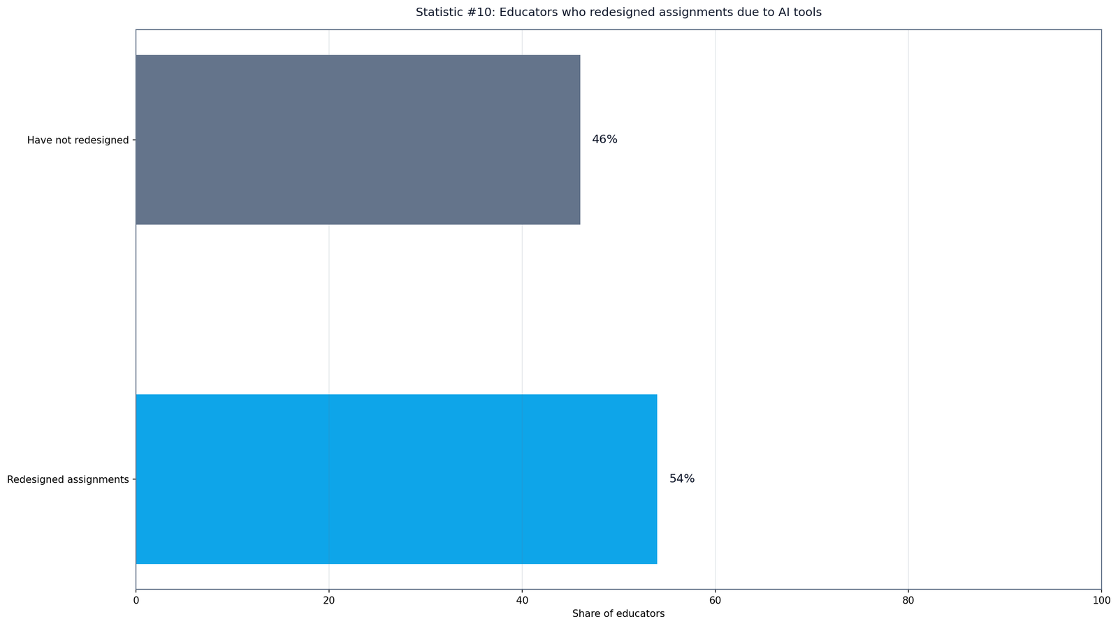 AI-Assisted Writing in Education Statistics