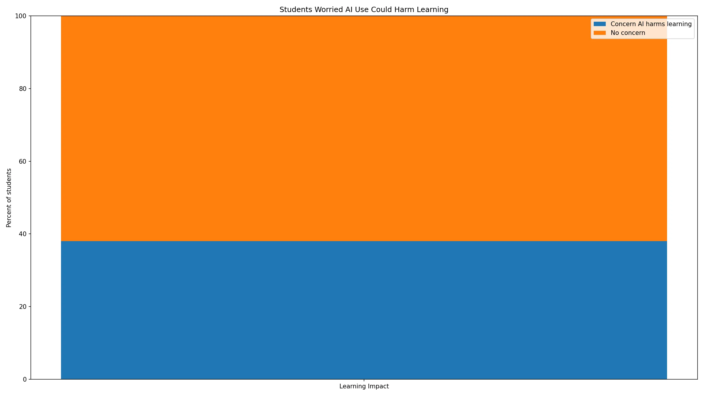 Student Use of AI Writing Statistics