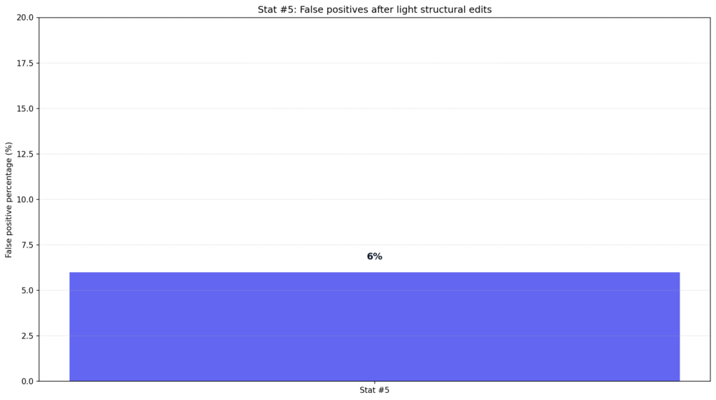 Copyleaks AI False Positive Percentage
