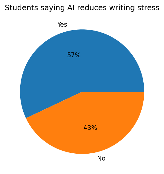 Student Behavior Around AI Writing Tools