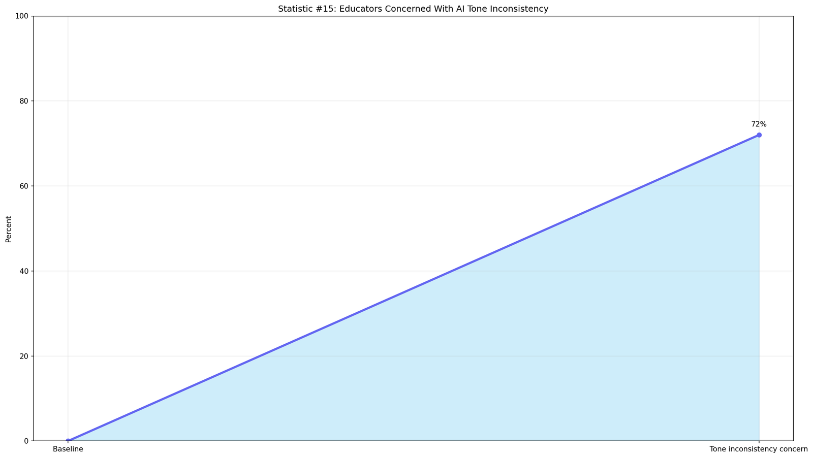 Educator Editing of AI Content Statistics