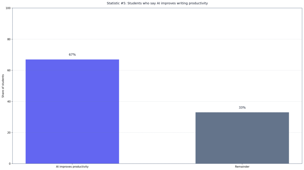 AI-Assisted Writing in Education Statistics