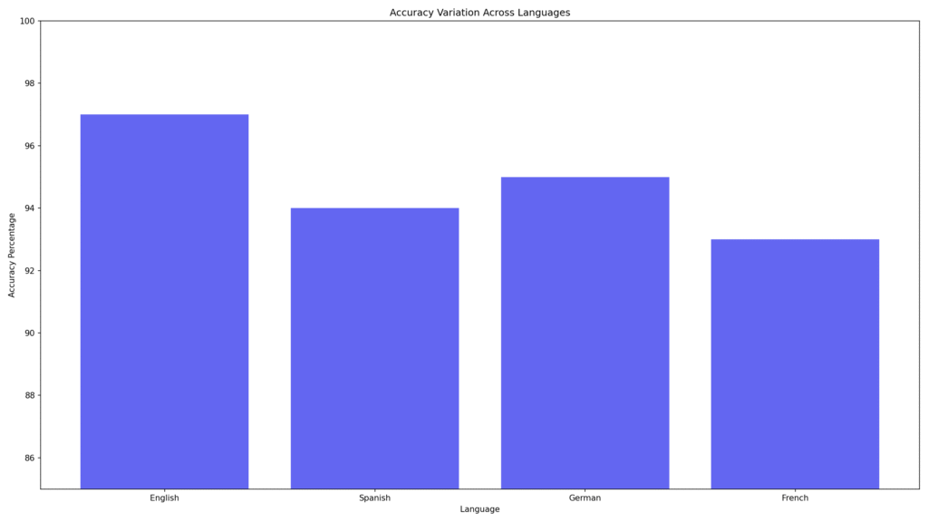 Copyleaks AI Accuracy Percentage