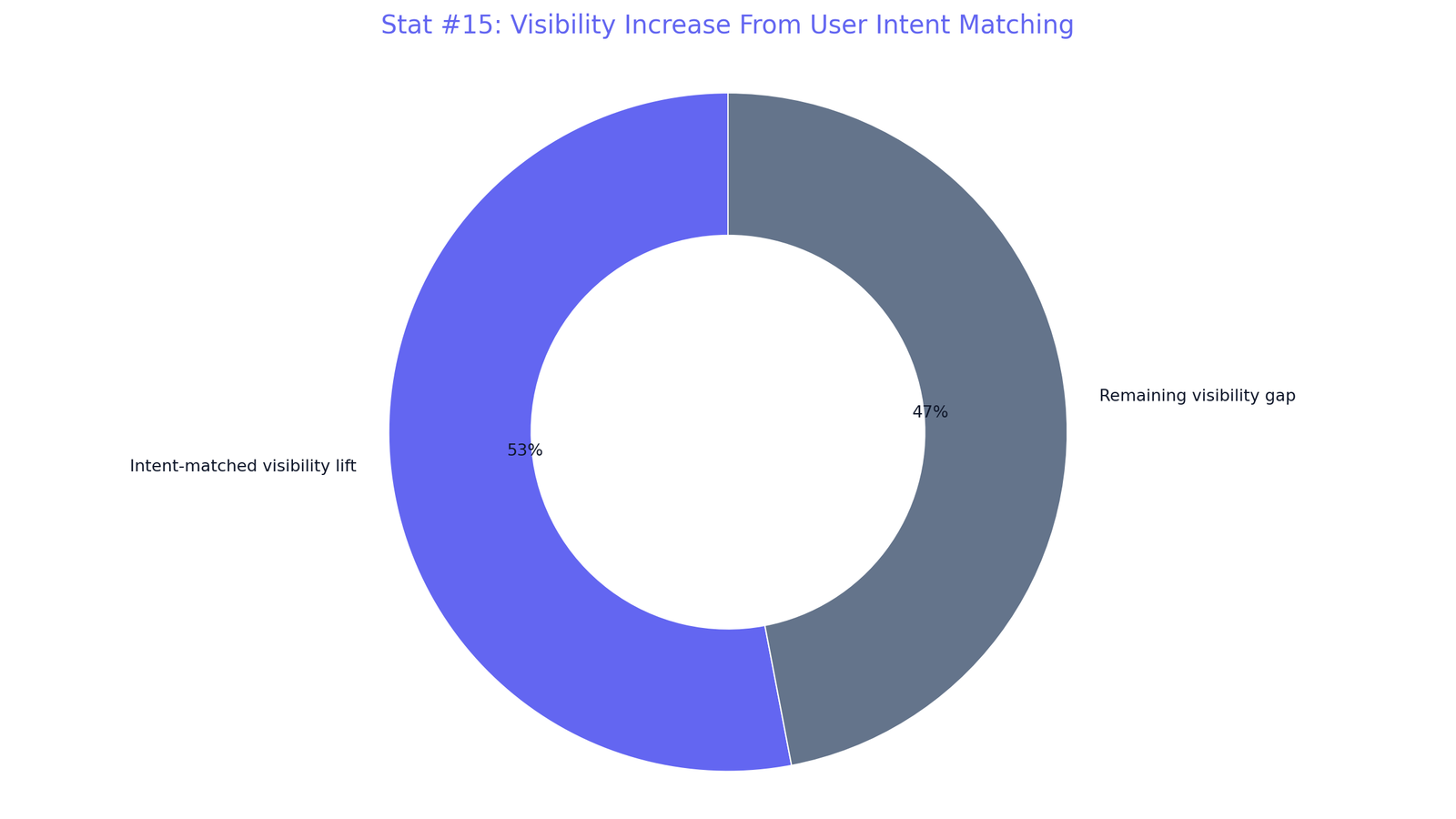 AI Content Ranking Performance Statistics Google