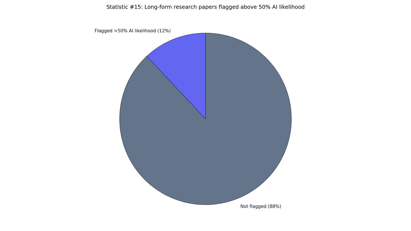 Turnitin AI Detection Performance Data