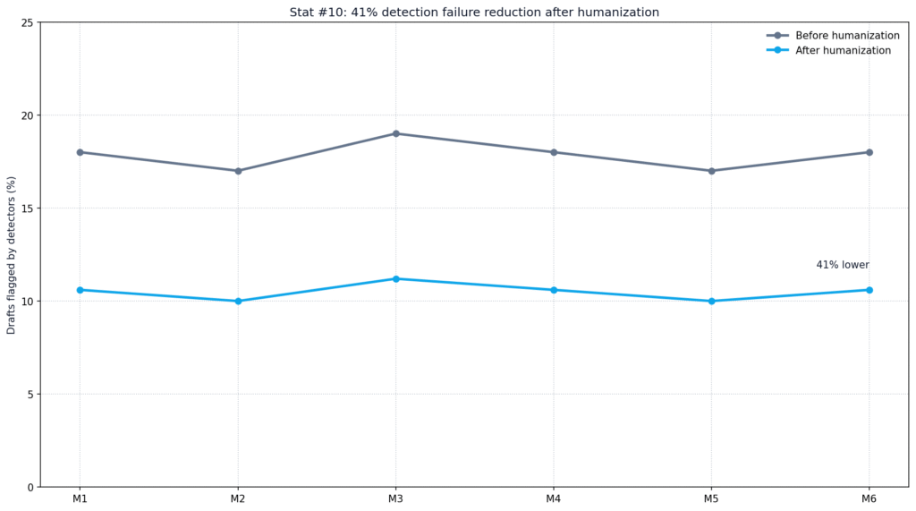 AI Humanizer Adoption Trends