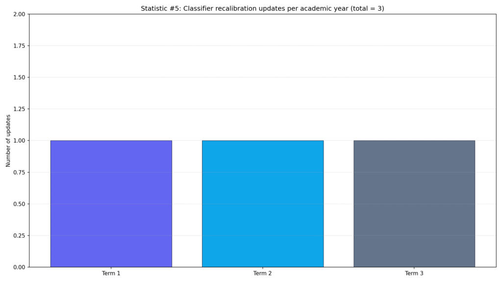 Turnitin AI Detection Performance Data