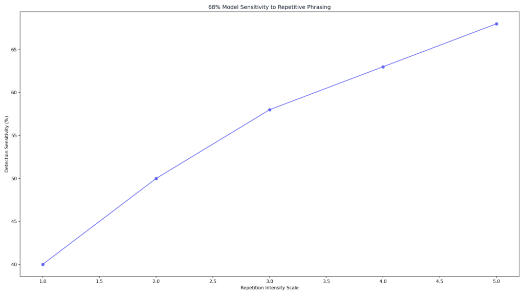 Copyleaks AI Detection Study Results