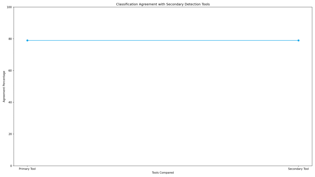 Copyleaks AI Accuracy Comparison