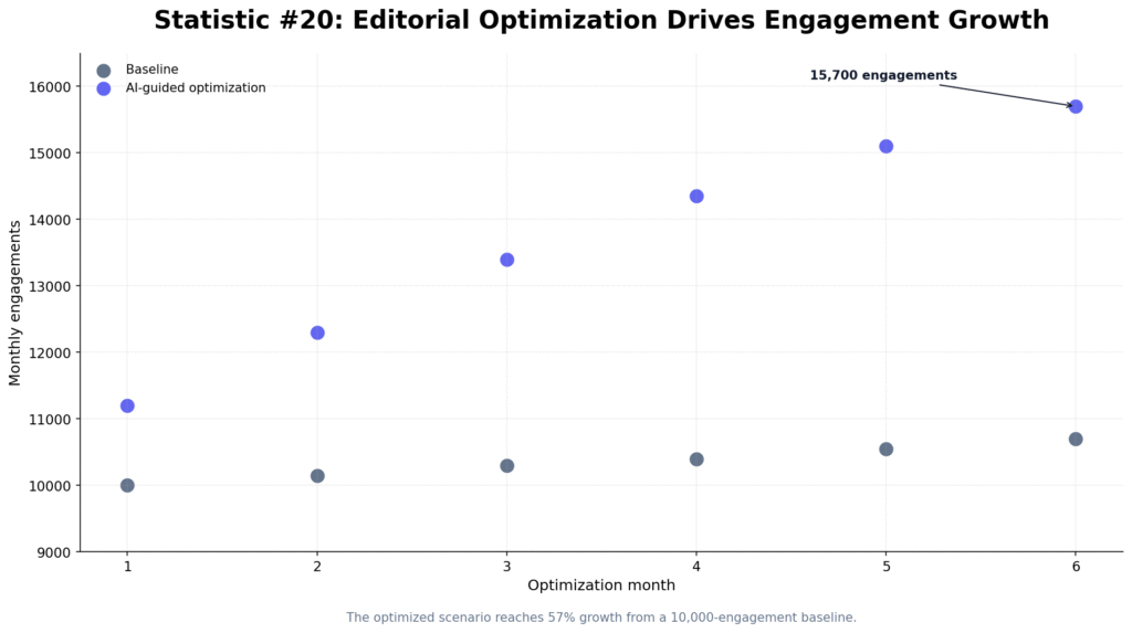 AI Blog Engagement Statistics