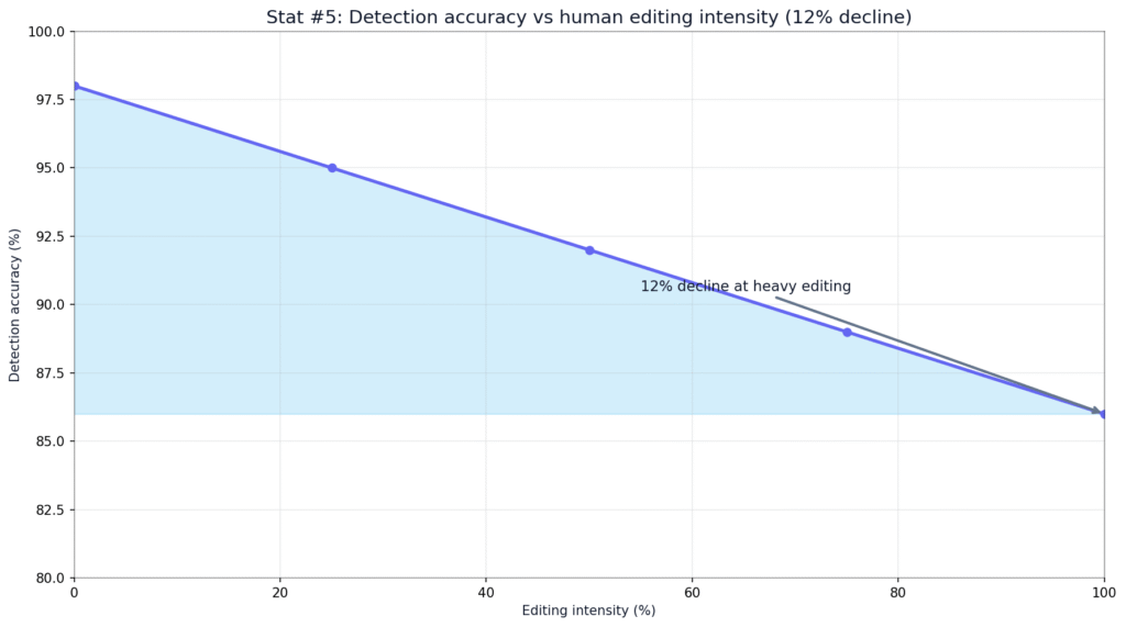 Copyleaks AI Detection Accuracy Statistics
