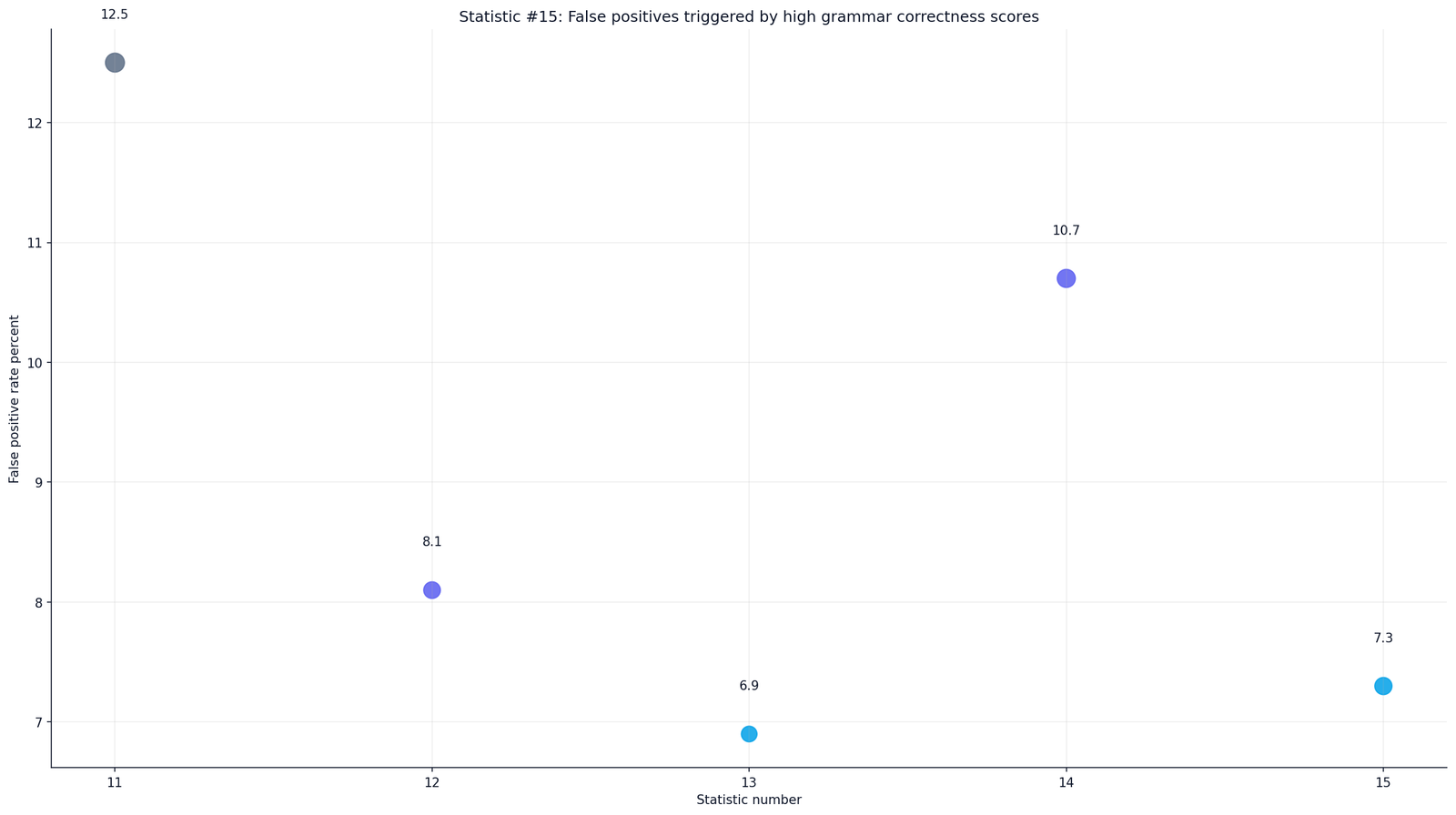 Sapling AI False Positive Rate