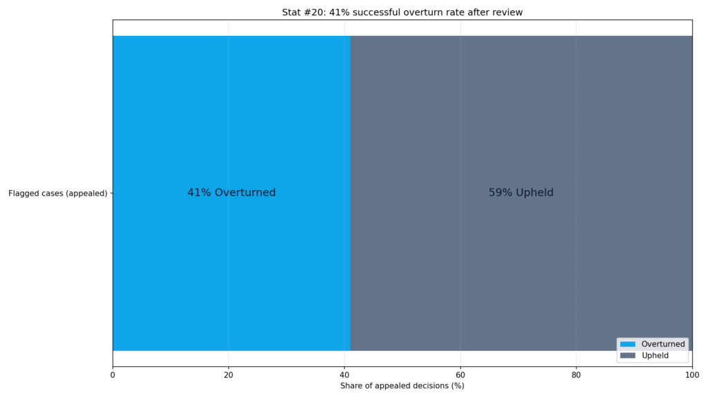 GPTZero Accuracy Statistics