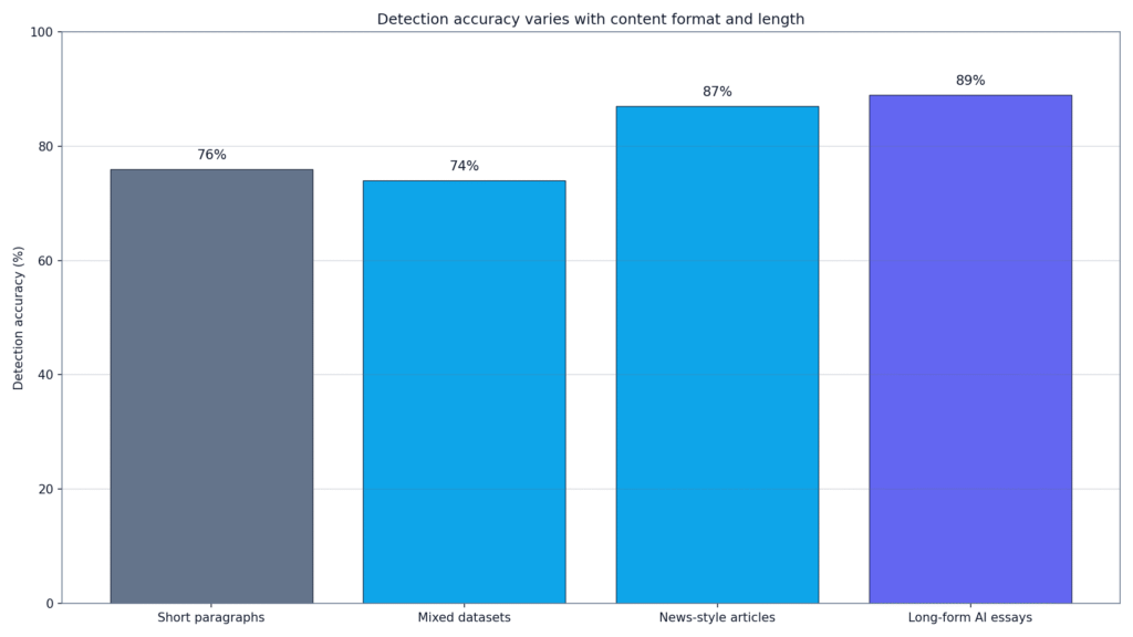 GPTZero Detection Accuracy Percentage