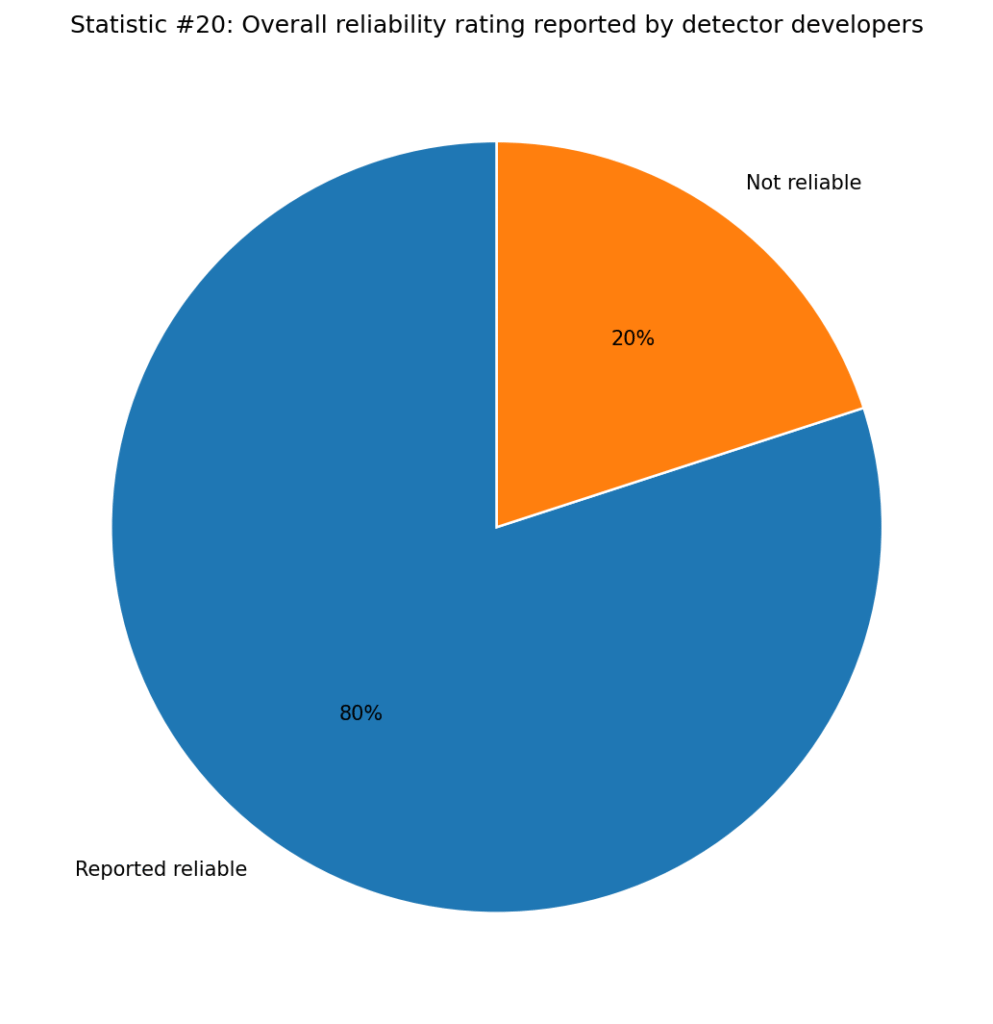 AI Detection Accuracy Trends