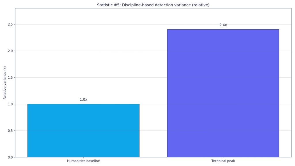 Turnitin AI Detection Study Results