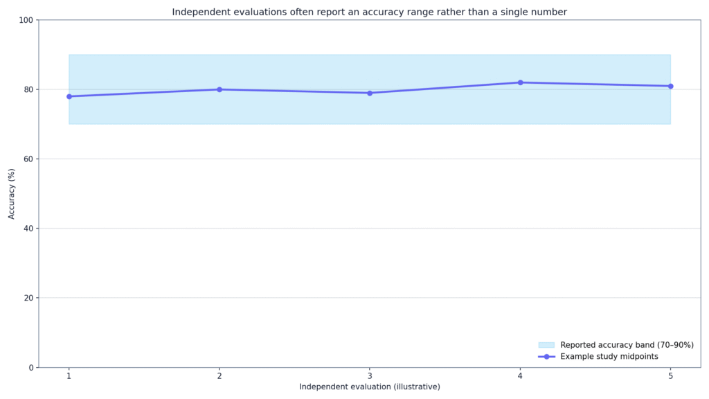 GPTZero Detection Accuracy Percentage