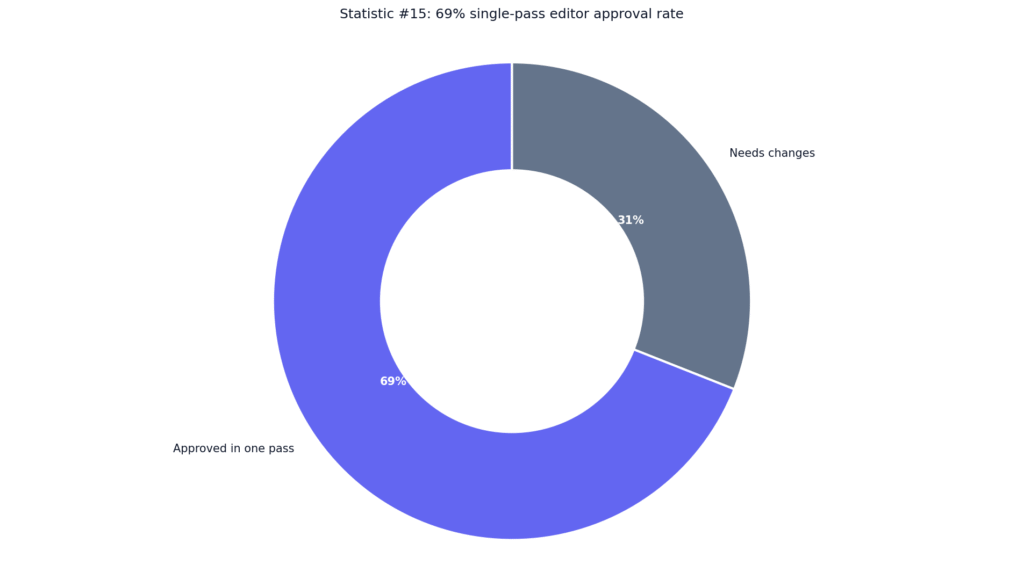 AI Humanizer Performance Statistics