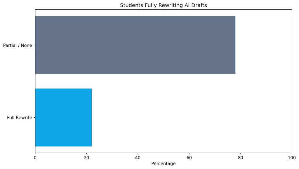 Percentage of Students Editing AI-Generated Text