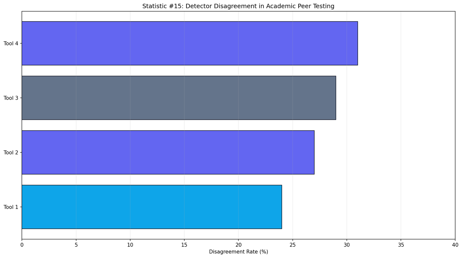 AI Detector Accuracy Comparison Statistics