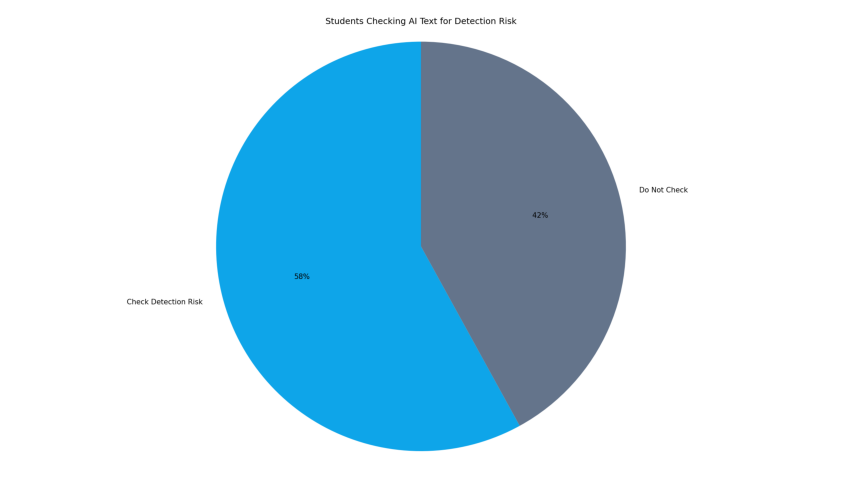 AI Humanization Usage by Students