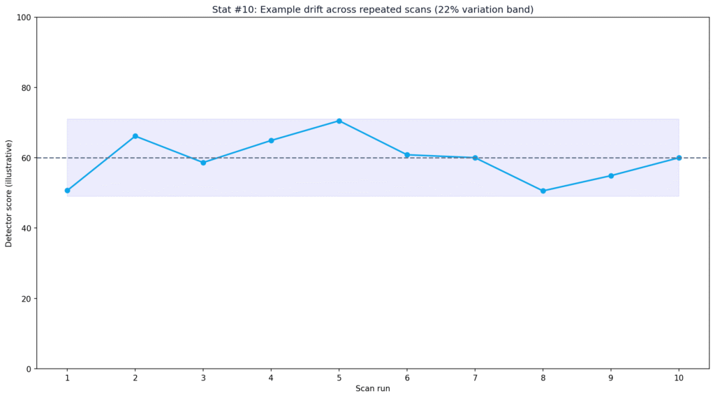 GPTZero Misclassification Statistics