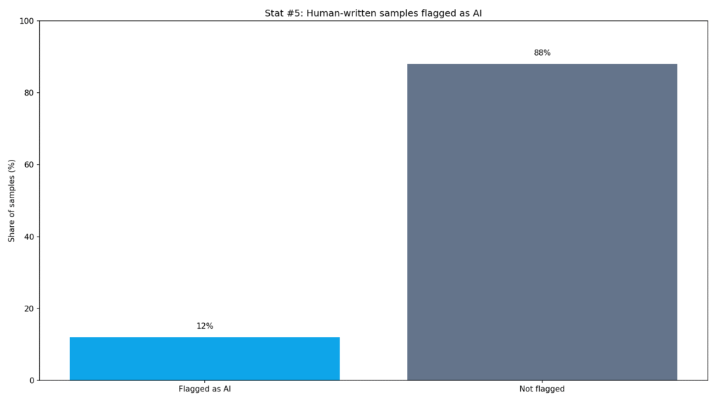 Copyleaks Detection Error Rates
