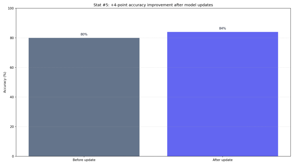 GPTZero Accuracy Statistics