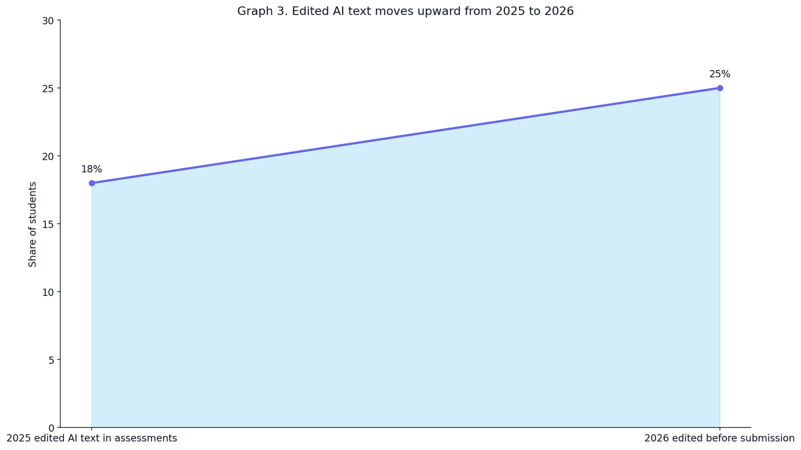 Student Rewriting AI Content Statistics