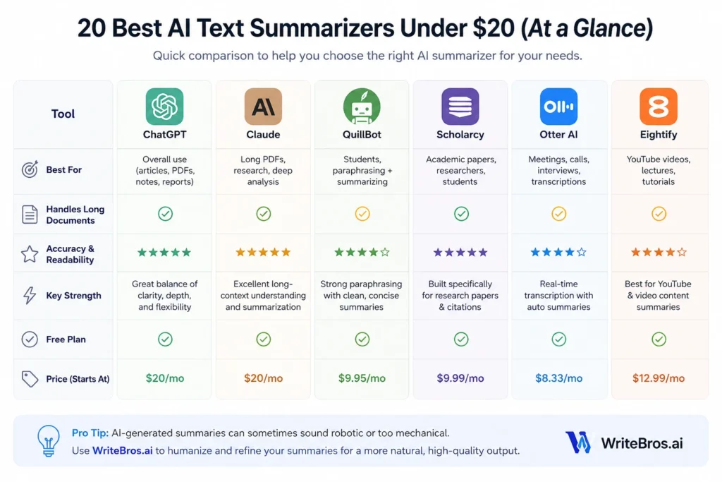 Best AI Text Summarizers