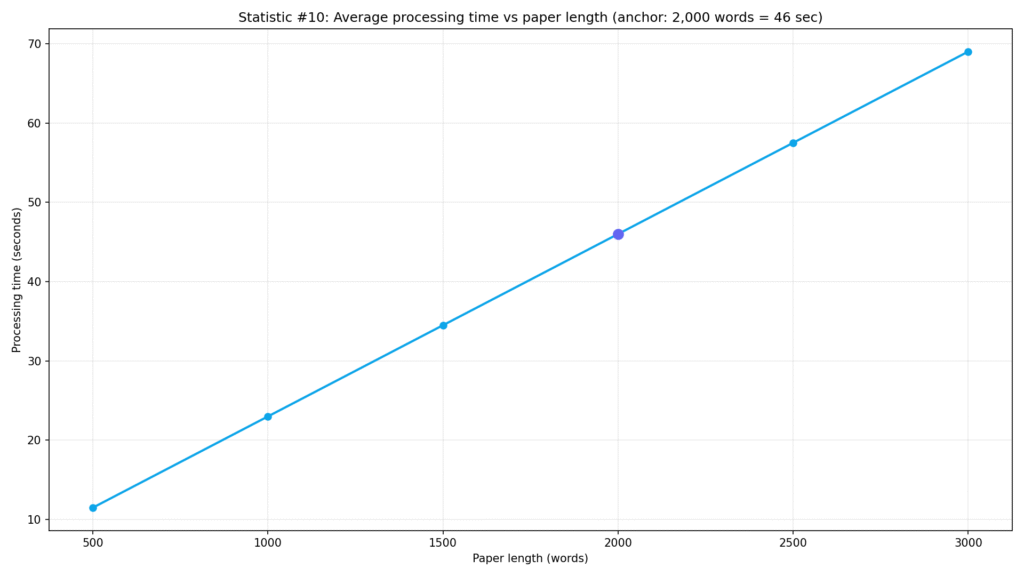 Turnitin AI Detection Performance Data