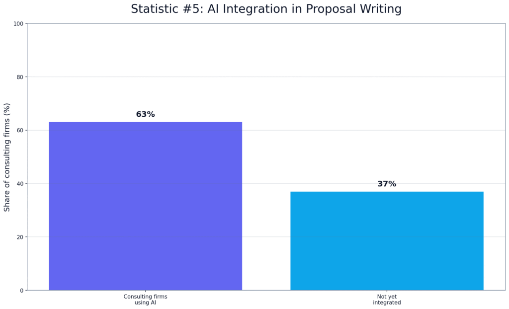 AI Writing Trends in Professional Services Statistics