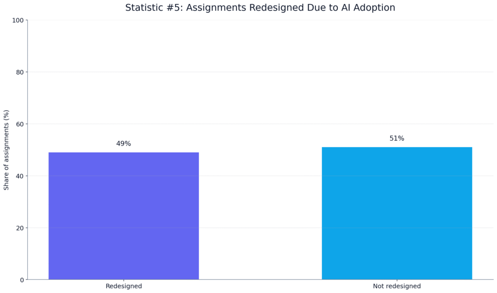 AI Writing in Higher Education Trends