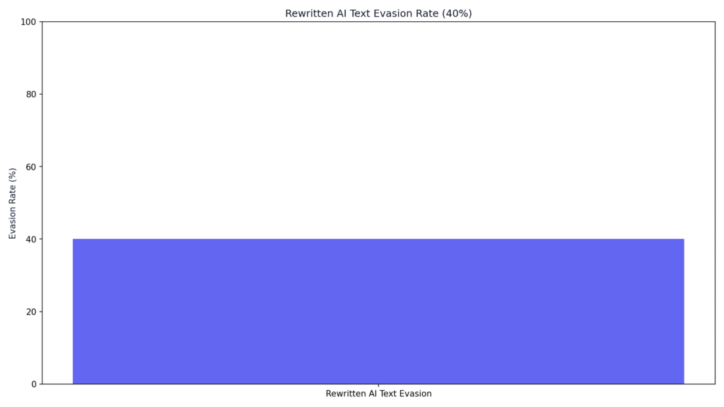 Turnitin AI Detection Limitations