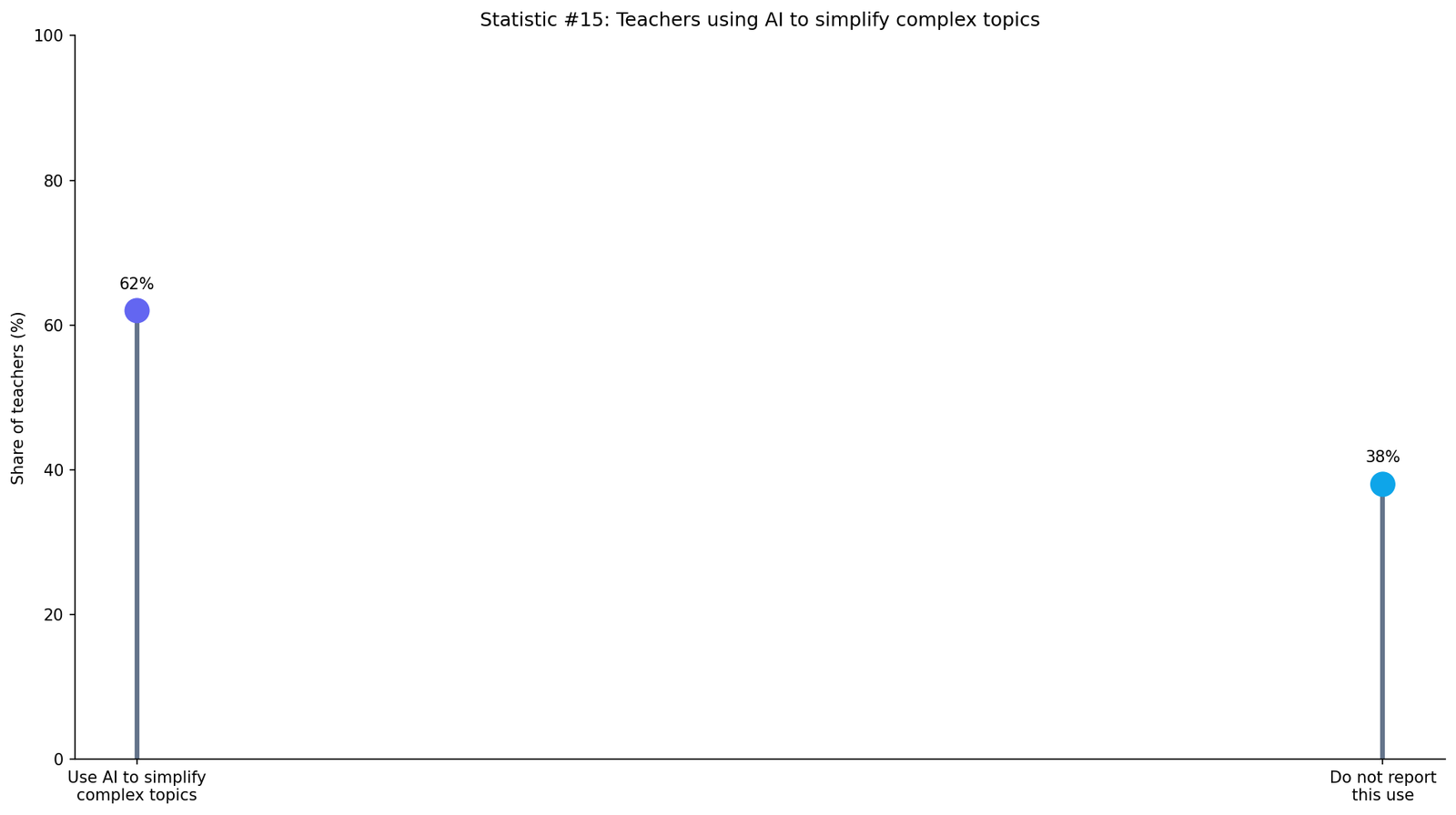 Teacher Use of AI Writing Tools Statistics