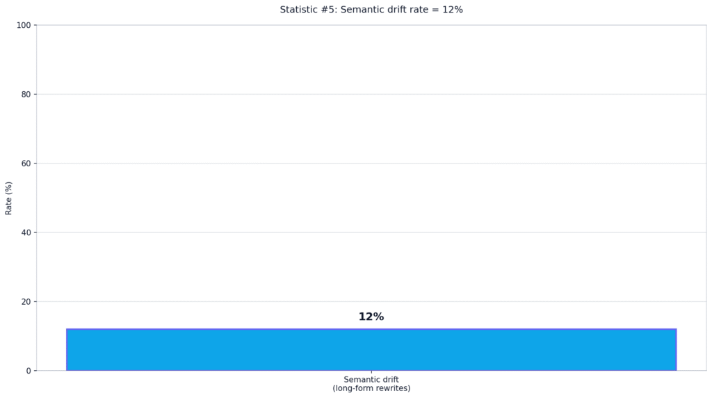 AI Humanizer Performance Statistics