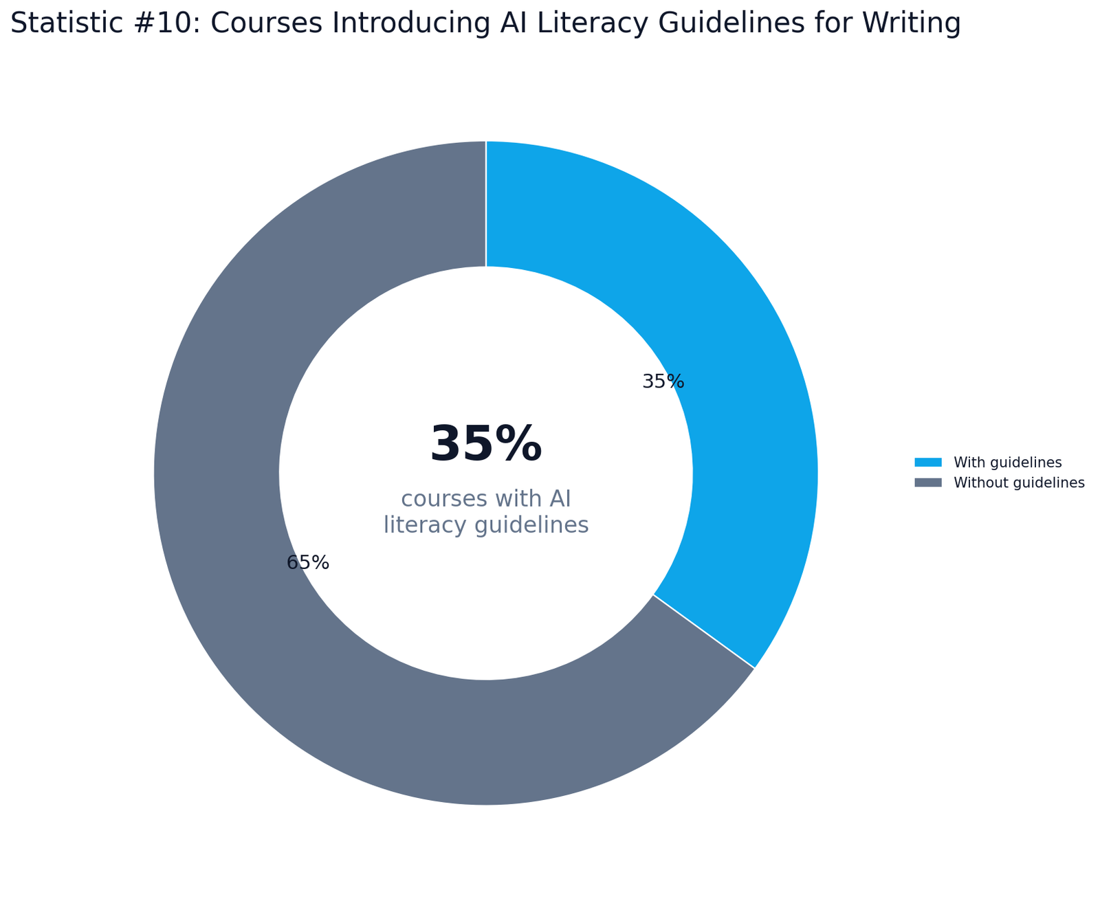 Academic AI Writing Usage Statistics