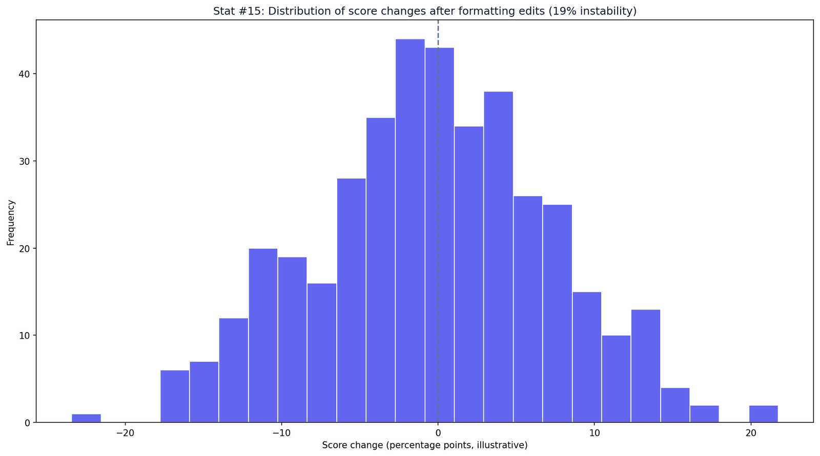 GPTZero Misclassification Statistics
