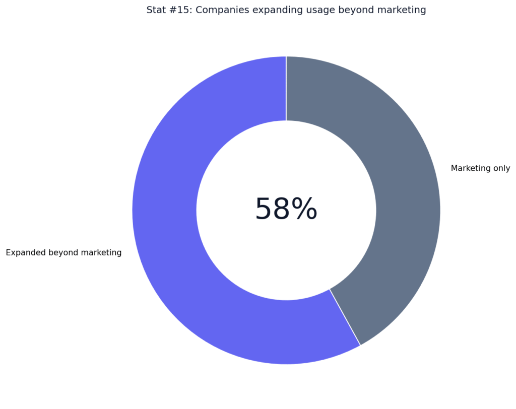 AI Humanizer Adoption Trends
